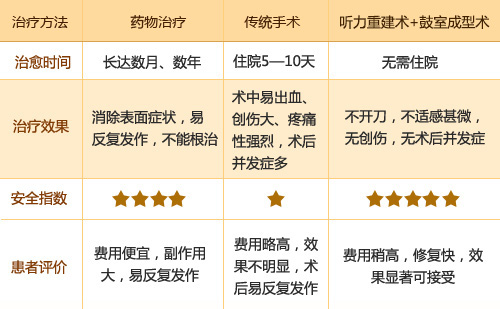 中耳炎疗法对比